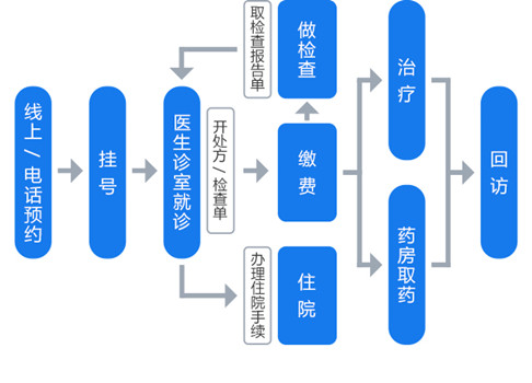 就診指南